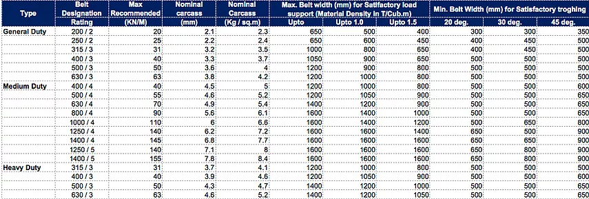 Conveyor Belt Thickness Chart