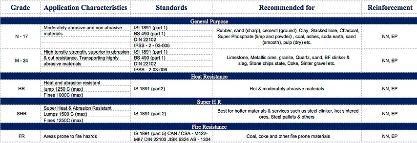 Selection of Belts by Application